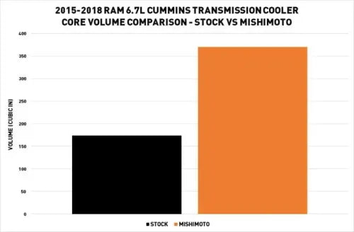 Mishimoto 2015-2018 Ram 6.7L 68RFE Transmission Cooler
