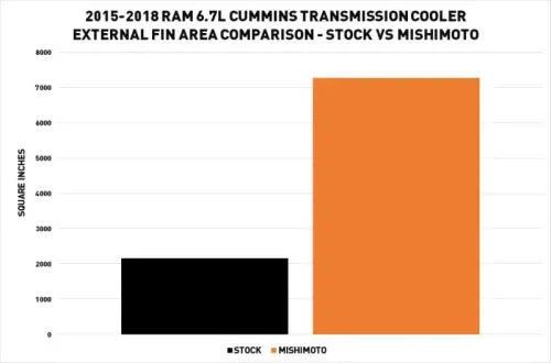 Mishimoto 2015-2018 Ram 6.7L 68RFE Transmission Cooler